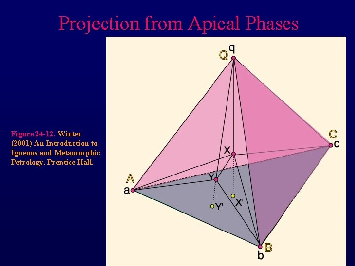Projection from Apical Phases Figure 24 -12. Winter (2001) An Introduction to Igneous and