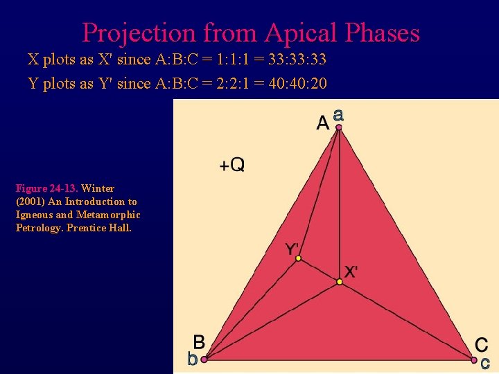 Projection from Apical Phases X plots as X' since A: B: C = 1: