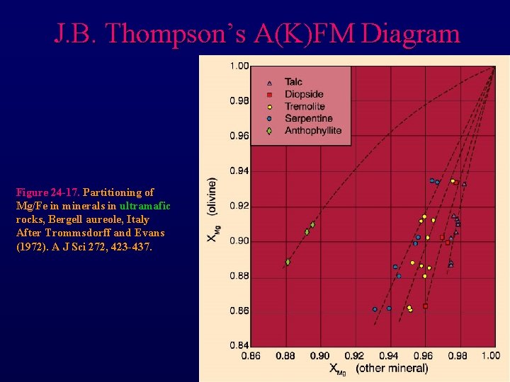 J. B. Thompson’s A(K)FM Diagram Figure 24 -17. Partitioning of Mg/Fe in minerals in