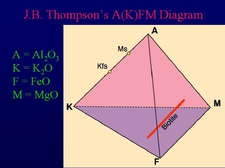 J. B. Thompson’s A(K)FM Diagram A = Al 2 O 3 K = K