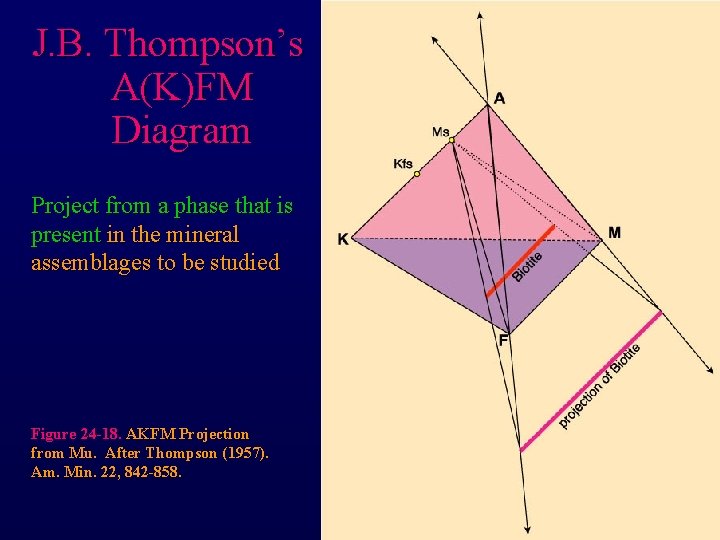 J. B. Thompson’s A(K)FM Diagram Project from a phase that is present in the