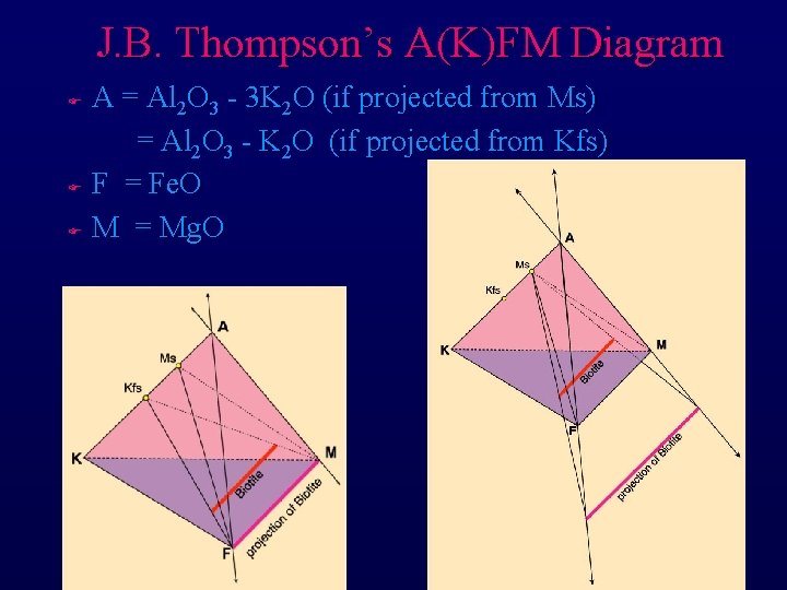 J. B. Thompson’s A(K)FM Diagram A = Al 2 O 3 - 3 K