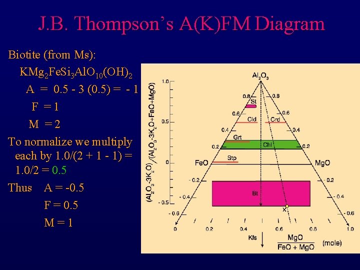 J. B. Thompson’s A(K)FM Diagram Biotite (from Ms): KMg 2 Fe. Si 3 Al.