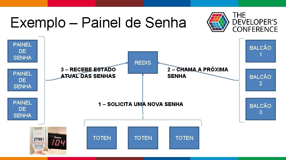 Exemplo – Painel de Senha PAINEL DE SENHA BALCÃO 1 REDIS 3 – RECEBE