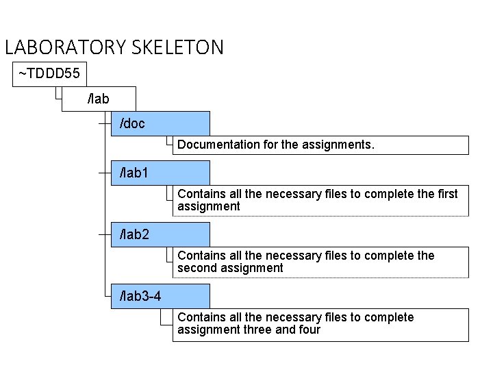 LABORATORY SKELETON ~TDDD 55 /lab /doc Documentation for the assignments. /lab 1 Contains all