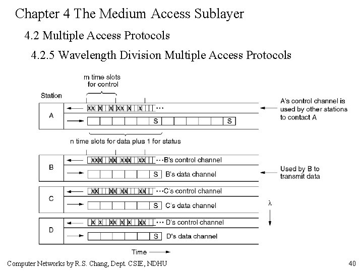 Chapter 4 The Medium Access Sublayer 4. 2 Multiple Access Protocols 4. 2. 5
