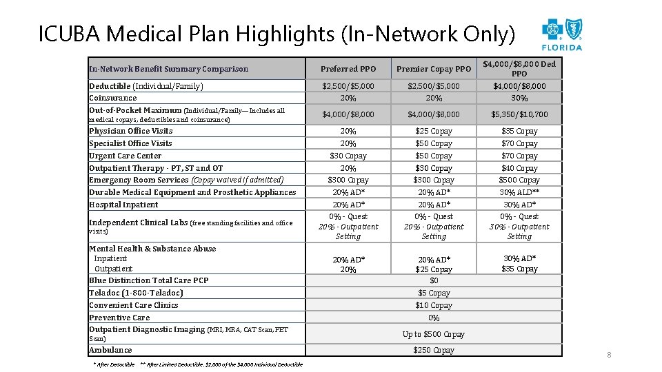 ICUBA Medical Plan Highlights (In-Network Only) In-Network Benefit Summary Comparison Preferred PPO Premier Copay