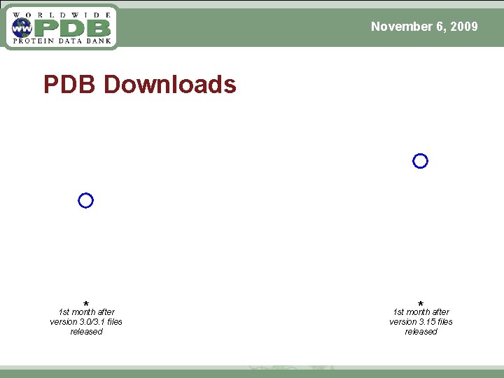 November 6, 2009 PDB Downloads * 1 st month after version 3. 0/3. 1