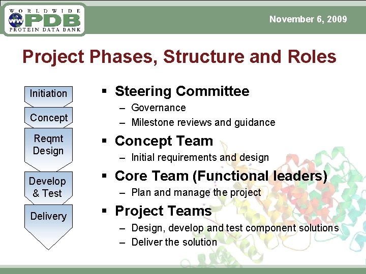 November 6, 2009 Project Phases, Structure and Roles Initiation Concept Reqmt Design Develop &