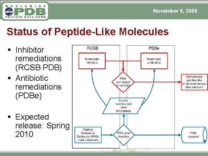 November 6, 2009 Status of Peptide-Like Molecules § Inhibitor remediations (RCSB PDB) § Antibiotic