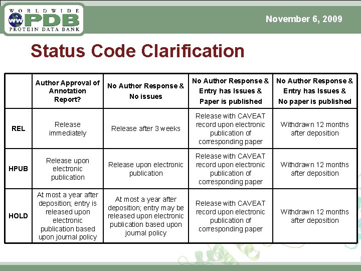 November 6, 2009 Status Code Clarification Author Approval of Annotation Report? No Author Response