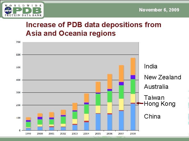 November 6, 2009 Increase of PDB data depositions from Asia and Oceania regions India