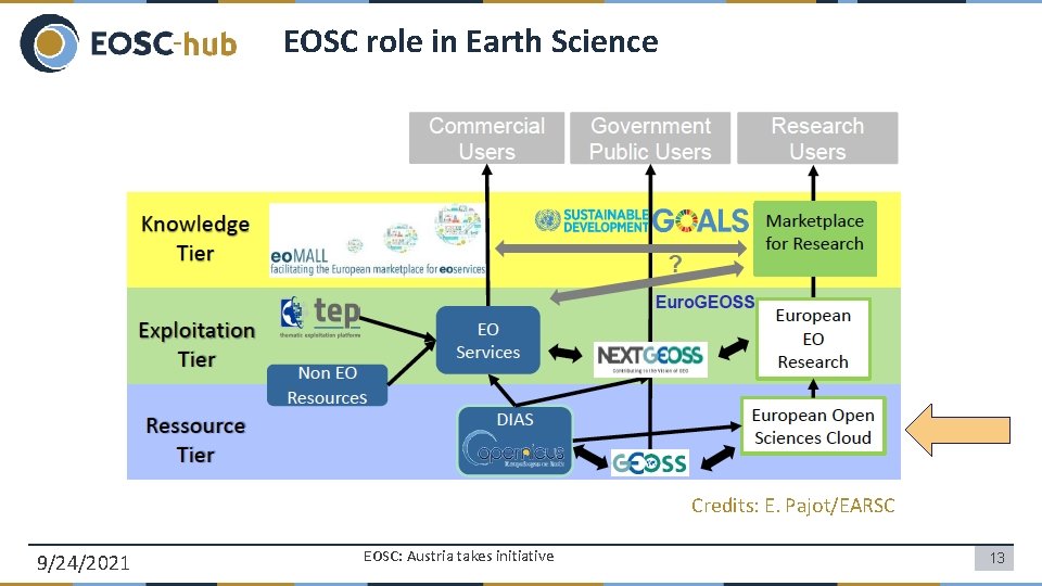 EOSC role in Earth Science Credits: E. Pajot/EARSC 9/24/2021 EOSC: Austria takes initiative 13