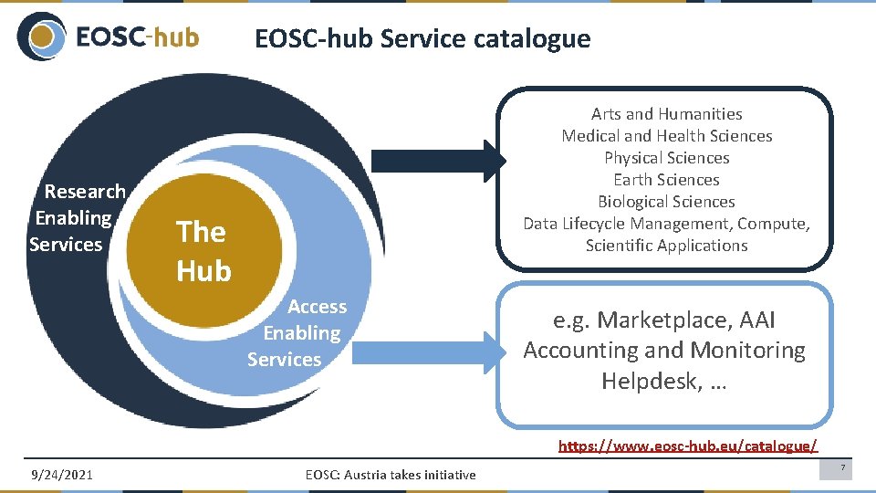 EOSC-hub Service catalogue Research Enabling Services Arts and Humanities Medical and Health Sciences Physical