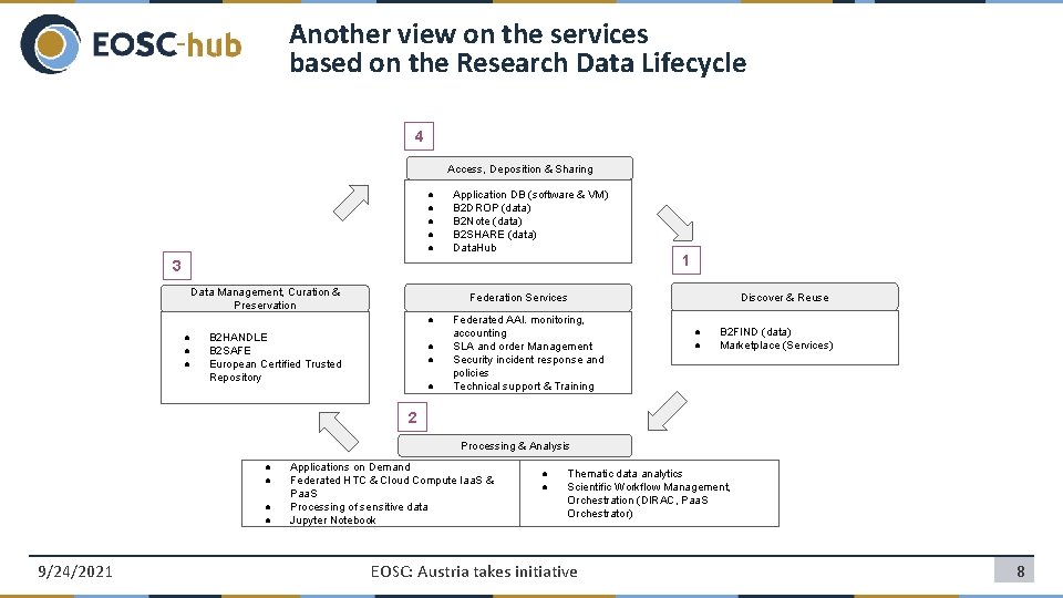 Another view on the services based on the Research Data Lifecycle 4 Access, Deposition