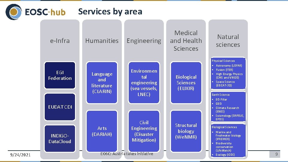 Services by area e-Infra EGI Federation Humanities Engineering Medical and Health Sciences Language and