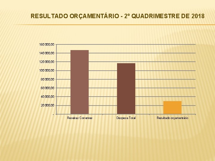 RESULTADO ORÇAMENTÁRIO - 2º QUADRIMESTRE DE 2018 160 000, 00 140 000, 00 120