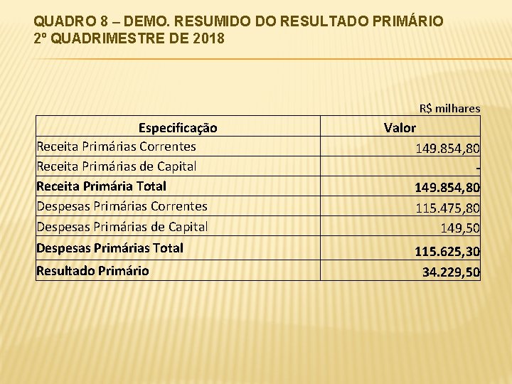 QUADRO 8 – DEMO. RESUMIDO DO RESULTADO PRIMÁRIO 2º QUADRIMESTRE DE 2018 R$ milhares