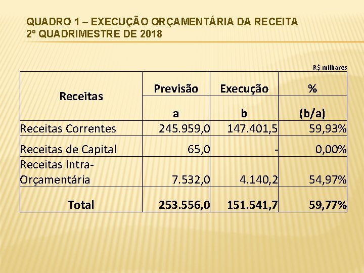 QUADRO 1 – EXECUÇÃO ORÇAMENTÁRIA DA RECEITA 2º QUADRIMESTRE DE 2018 R$ milhares Receitas