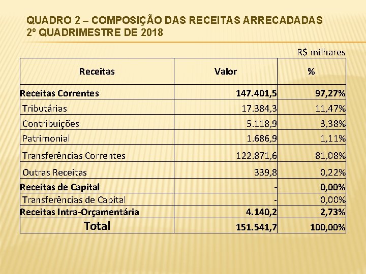 QUADRO 2 – COMPOSIÇÃO DAS RECEITAS ARRECADADAS 2º QUADRIMESTRE DE 2018 R$ milhares Receitas
