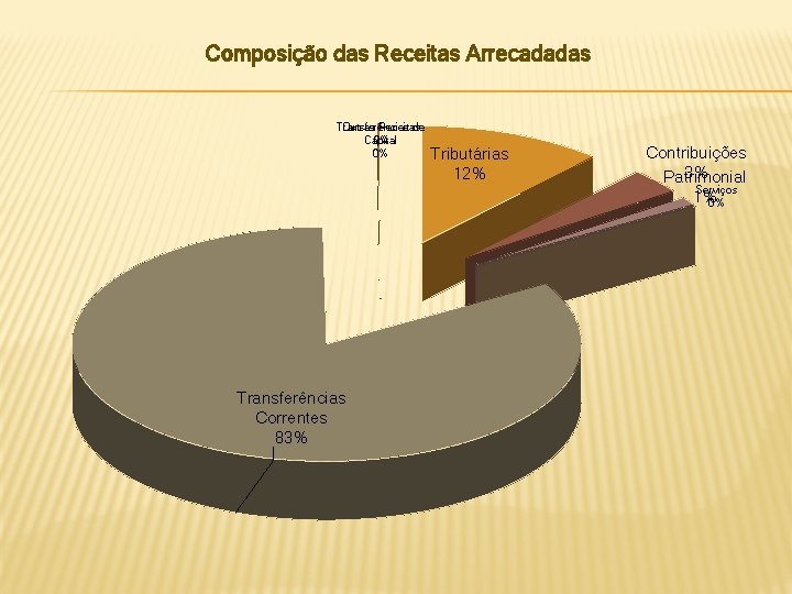 Composição das Receitas Arrecadadas Transferências Outras Receitas de Capital 0% 0% Transferências Correntes 83%