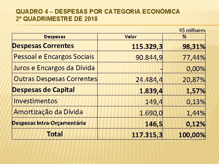 QUADRO 4 – DESPESAS POR CATEGORIA ECONÔMICA 2º QUADRIMESTRE DE 2018 Despesas Correntes Pessoal