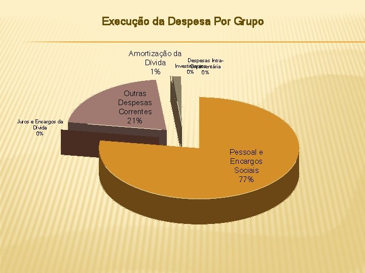 Execução da Despesa Por Grupo Amortização da Despesas Intra. Dívida Investimentos Orçamentária 0% 1%