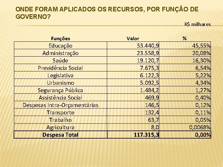 ONDE FORAM APLICADOS OS RECURSOS, POR FUNÇÃO DE GOVERNO? R$ milhares Funções Educação Administração