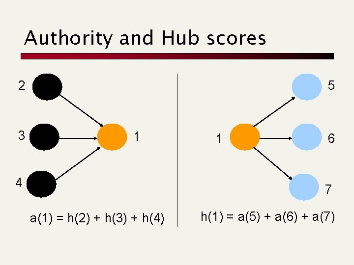 Authority and Hub scores 5 2 3 1 4 1 6 7 a(1) =