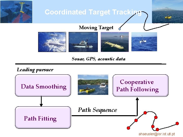 Coordinated Target Tracking Moving Target Sonar, GPS, acoustic data Leading pursuer Data Smoothing Cooperative