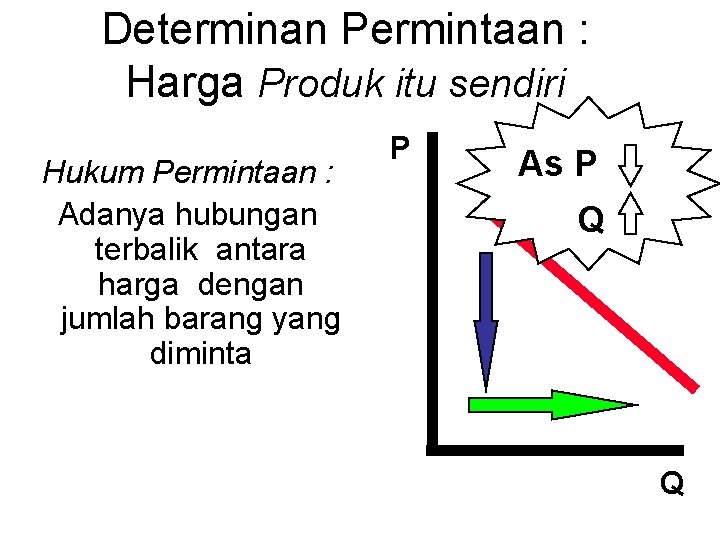 Determinan Permintaan : Harga Produk itu sendiri Hukum Permintaan : Adanya hubungan terbalik antara