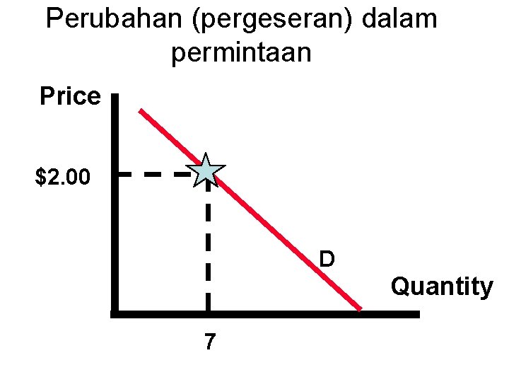 Perubahan (pergeseran) dalam permintaan Price $2. 00 D Quantity 7 