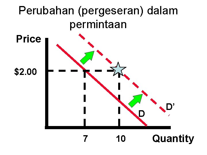 Perubahan (pergeseran) dalam permintaan Price $2. 00 D 7 10 D’ Quantity 