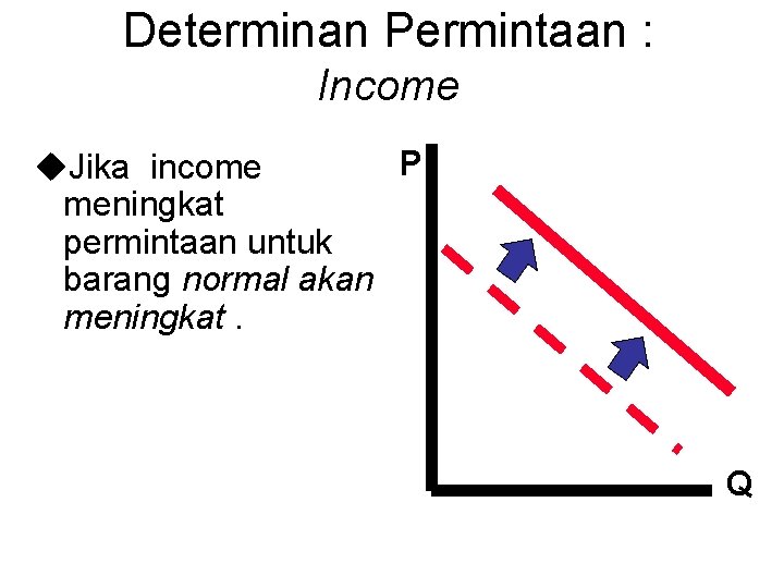 Determinan Permintaan : Income P u. Jika income meningkat permintaan untuk barang normal akan