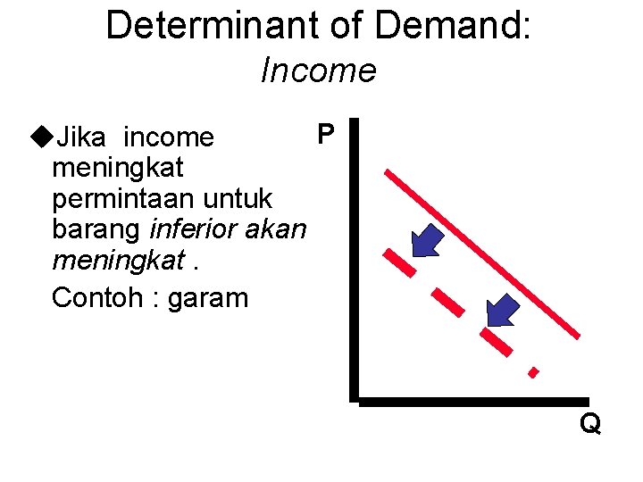 Determinant of Demand: Income P u. Jika income meningkat permintaan untuk barang inferior akan