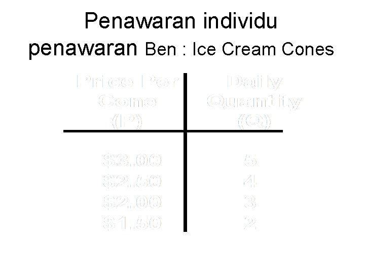 Penawaran individu penawaran Ben : Ice Cream Cones 