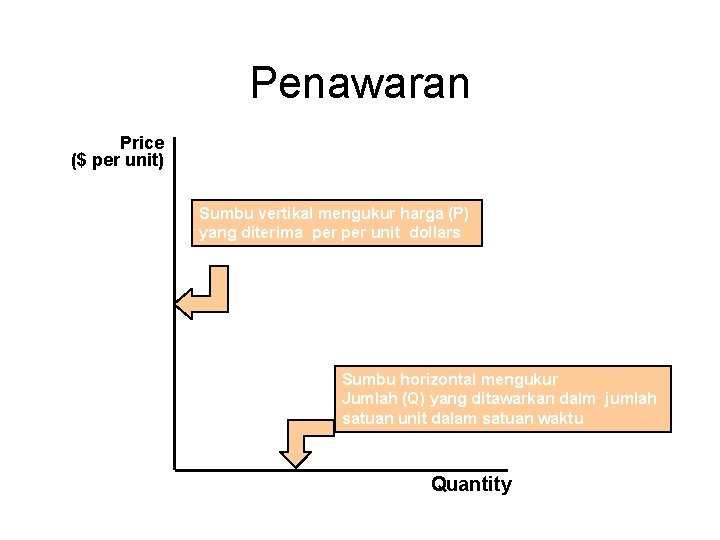 Penawaran Price ($ per unit) Sumbu vertikal mengukur harga (P) yang diterima per unit