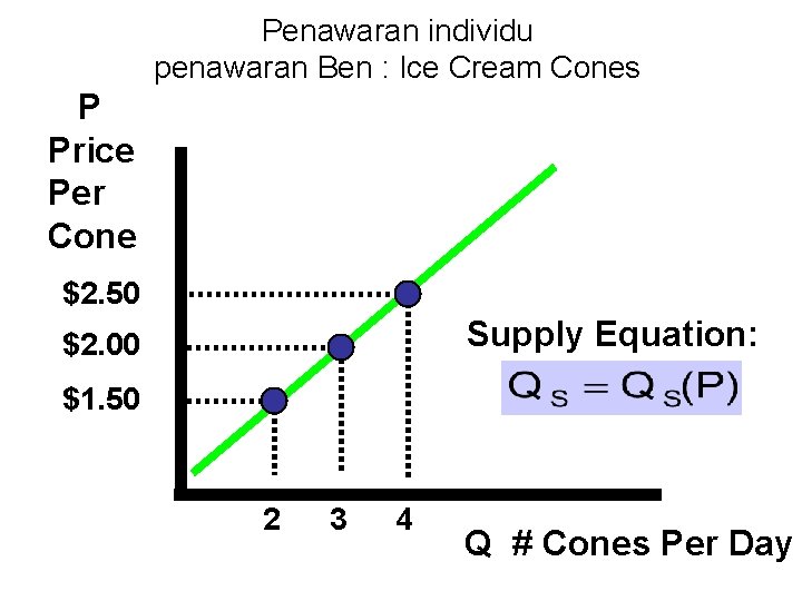 Penawaran individu penawaran Ben : Ice Cream Cones P Price Per Cone $2. 50