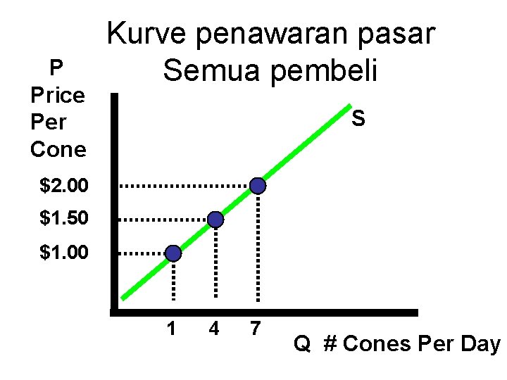 P Price Per Cone Kurve penawaran pasar Semua pembeli S $2. 00 $1. 50