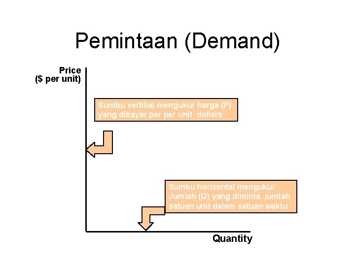 Pemintaan (Demand) Price ($ per unit) Sumbu vertikal mengukur harga (P) yang dibayar per