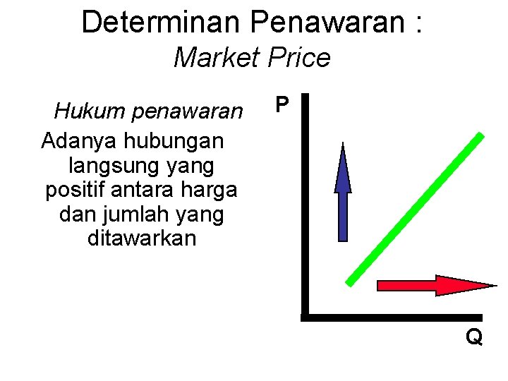 Determinan Penawaran : Market Price Hukum penawaran Adanya hubungan langsung yang positif antara harga