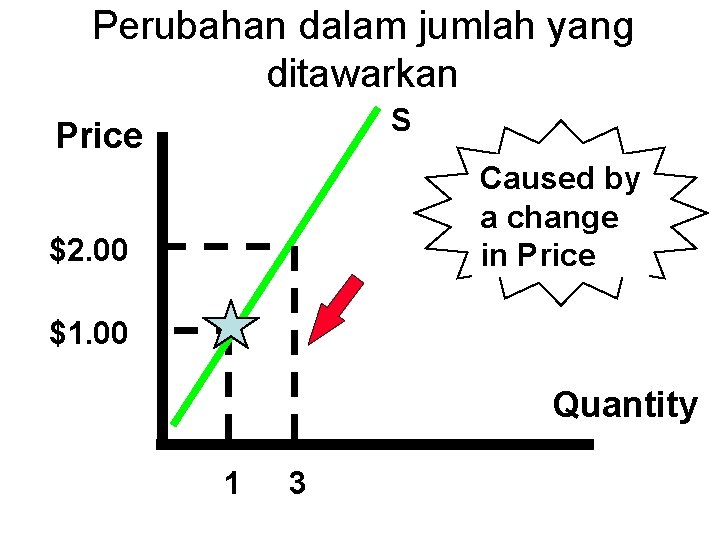 Perubahan dalam jumlah yang ditawarkan S Price Caused by a change in Price $2.