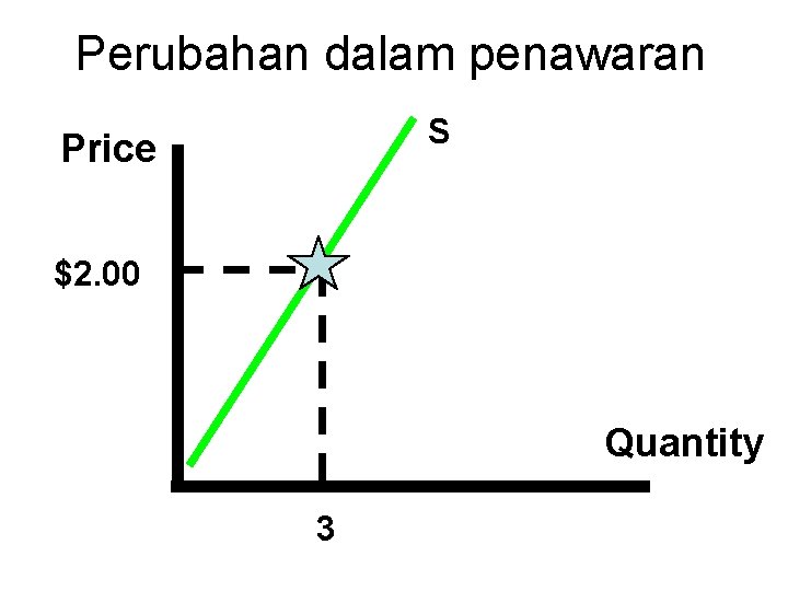 Perubahan dalam penawaran S Price $2. 00 Quantity 3 