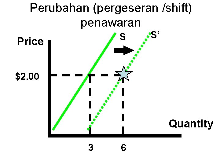 Perubahan (pergeseran /shift) penawaran S Price S’ $2. 00 Quantity 3 6 