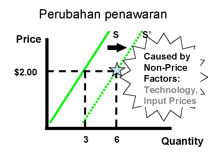 Perubahan penawaran S Price S’ Caused by Non-Price Factors: Technology, Input Prices $2. 00