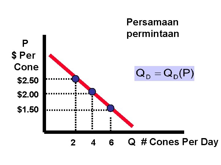 Persamaan permintaan P $ Per Cone $2. 50 $2. 00 $1. 50 2 4