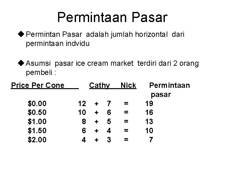 Permintaan Pasar u Permintan Pasar adalah jumlah horizontal dari permintaan indvidu u Asumsi pasar