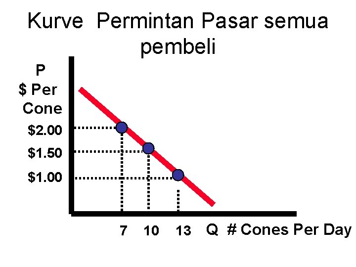 Kurve Permintan Pasar semua pembeli P $ Per Cone $2. 00 $1. 50 $1.