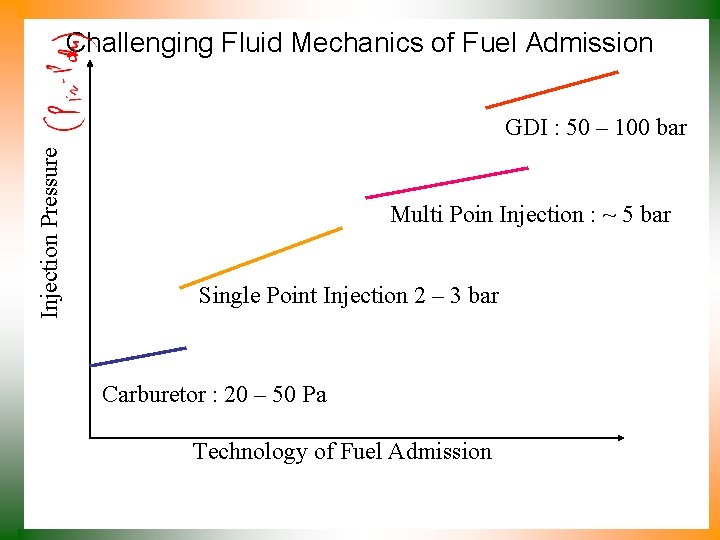 Challenging Fluid Mechanics of Fuel Admission Injection Pressure GDI : 50 – 100 bar