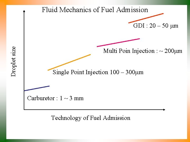 Fluid Mechanics of Fuel Admission Droplet size GDI : 20 – 50 mm Multi